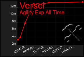Total Graph of Versel
