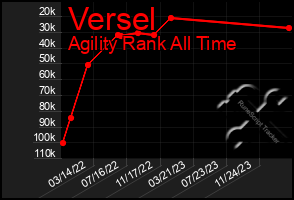 Total Graph of Versel