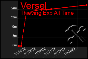 Total Graph of Versel