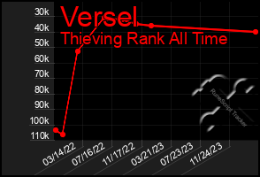 Total Graph of Versel