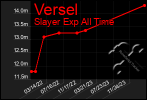 Total Graph of Versel