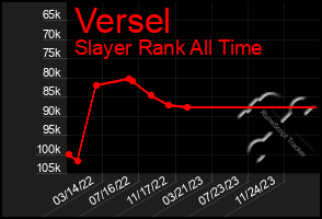 Total Graph of Versel