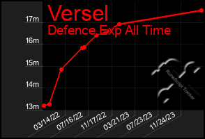 Total Graph of Versel