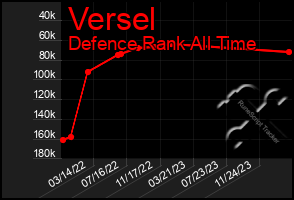 Total Graph of Versel