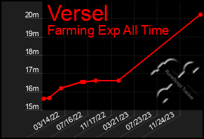 Total Graph of Versel
