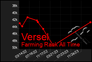 Total Graph of Versel