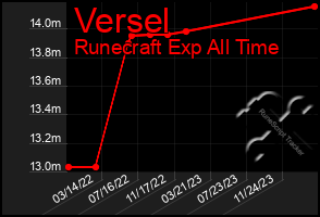 Total Graph of Versel