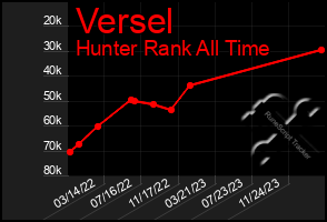 Total Graph of Versel