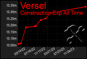 Total Graph of Versel