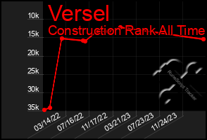 Total Graph of Versel