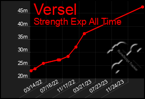 Total Graph of Versel