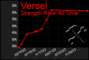 Total Graph of Versel