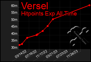 Total Graph of Versel