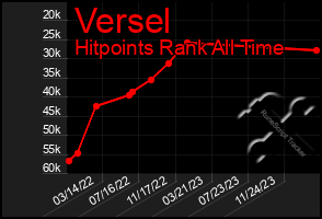 Total Graph of Versel