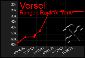 Total Graph of Versel