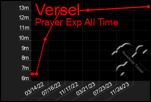 Total Graph of Versel