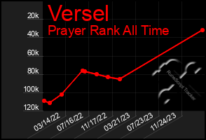 Total Graph of Versel