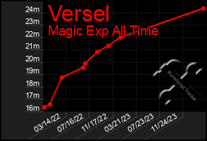 Total Graph of Versel
