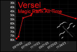 Total Graph of Versel