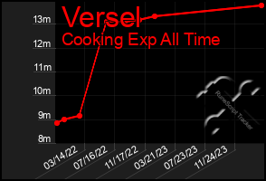Total Graph of Versel