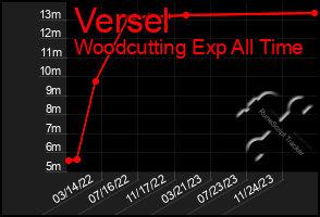 Total Graph of Versel