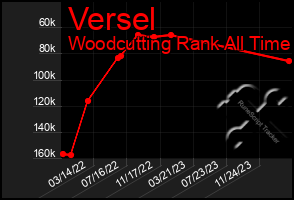 Total Graph of Versel
