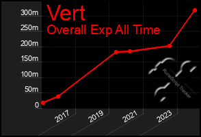 Total Graph of Vert