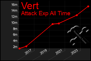 Total Graph of Vert