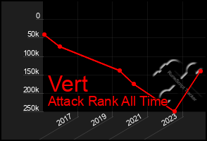 Total Graph of Vert