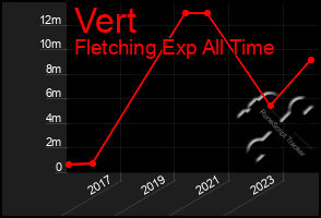 Total Graph of Vert