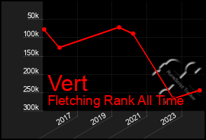 Total Graph of Vert