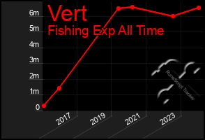 Total Graph of Vert