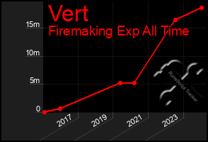 Total Graph of Vert