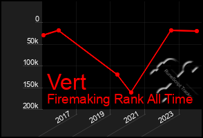 Total Graph of Vert