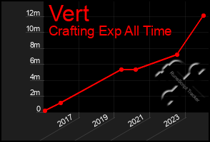 Total Graph of Vert