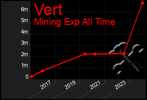 Total Graph of Vert