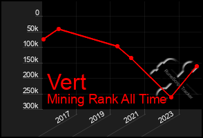 Total Graph of Vert