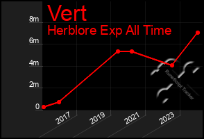 Total Graph of Vert