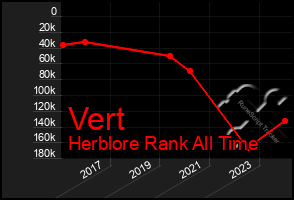 Total Graph of Vert