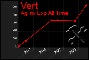 Total Graph of Vert