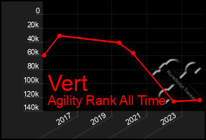 Total Graph of Vert