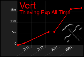 Total Graph of Vert