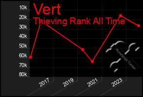 Total Graph of Vert