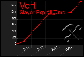 Total Graph of Vert