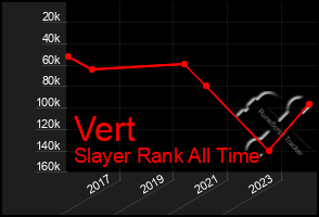 Total Graph of Vert