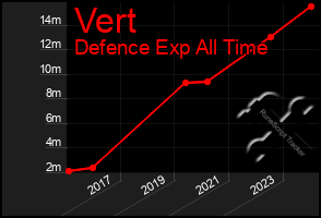 Total Graph of Vert