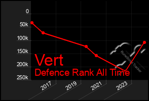 Total Graph of Vert