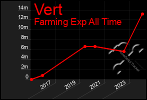 Total Graph of Vert