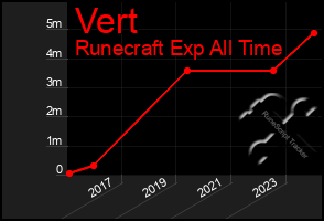 Total Graph of Vert