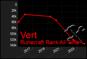 Total Graph of Vert